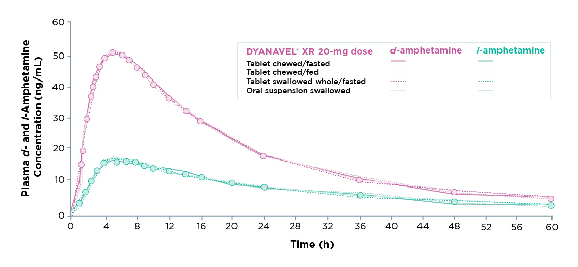 Mean Plasma d- and I-Amphetamine Concentration-Time Profiles of DYANAVEL XR Tablet & Oral Suspension Chart