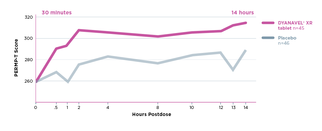 Improvement in Attention With DYANAVEL XR Tablet vs Placebo Efficacy Chart